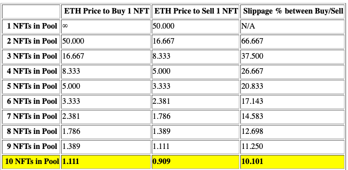 NFTX/NFT20 - Slippage for large orders - https://blog.sudoswap.xyz/deep-dive-1-sudoamm-vs-the-other-amms-they-told-u-not-to-worry-about.html