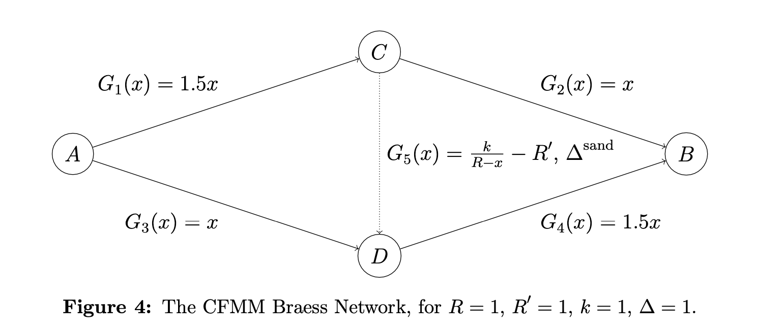 Inverse Braess Paradox in CFMMs