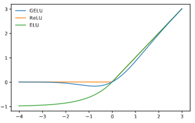 Graphs for RELU, GELU, and ELU
